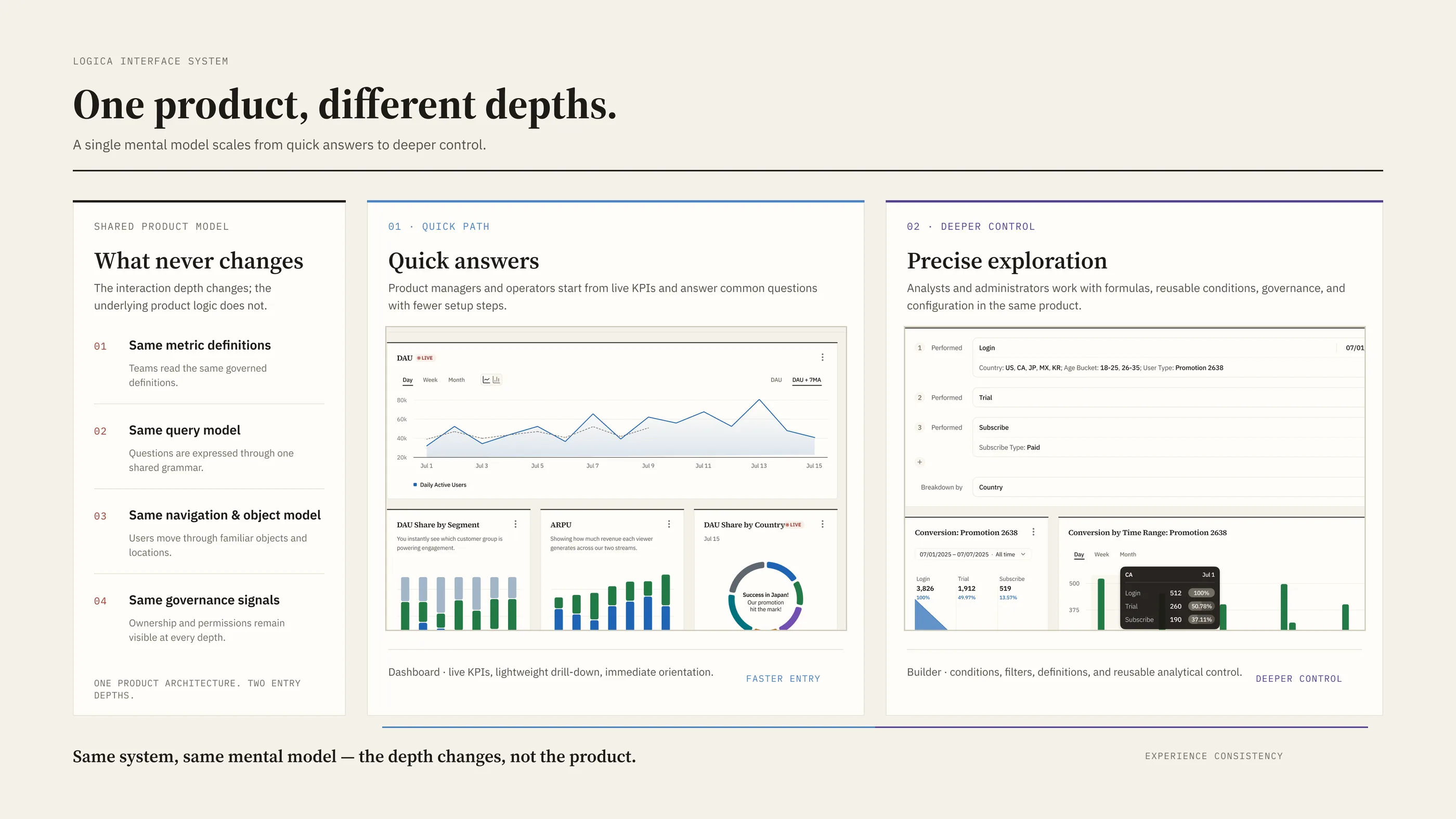 Spec board showing one product model with a quick dashboard path and a deeper funnel builder path