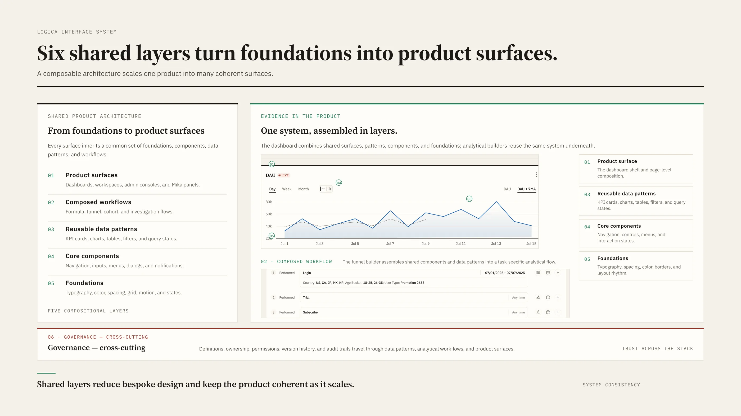 Board mapping six shared layers onto an annotated Logica dashboard with governance across the stack