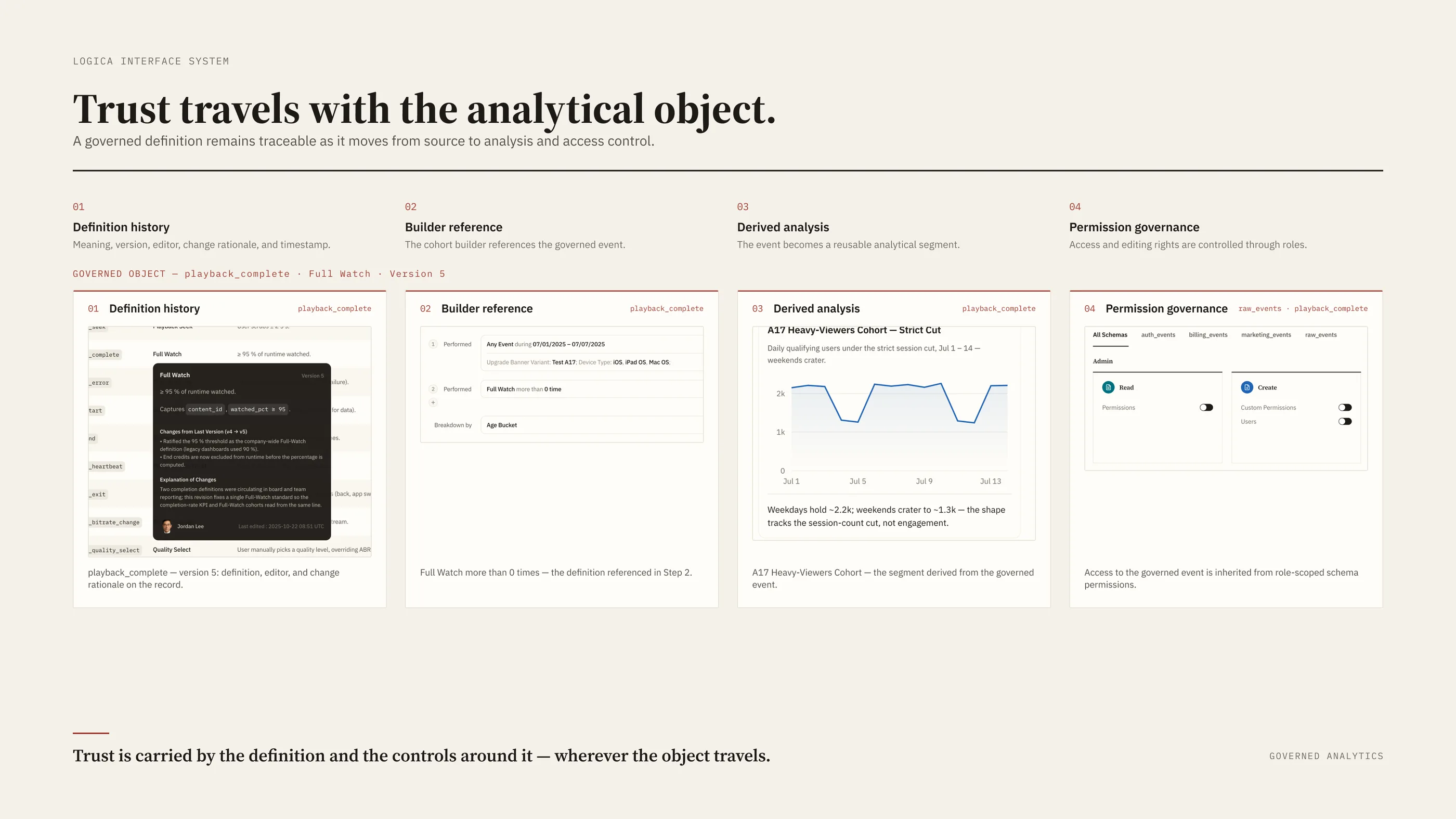 Four panels tracing a governed event definition through history, builder use, cohort, and permissions